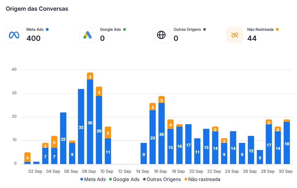 Dashboard de origem das conversas com 400 atribuídas ao Meta Ads