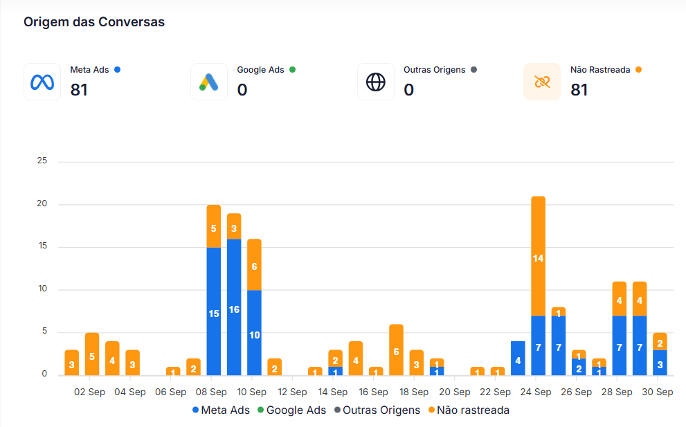 Dashboard de origem das conversas com 81 atribuídas ao Meta Ads