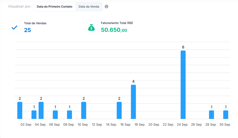 Dashboard com 25 vendas e faturamento registrado de R$ 50.650